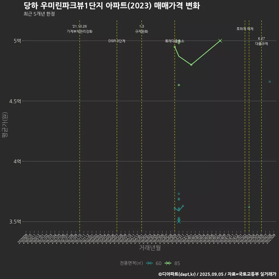 당하 우미린파크뷰1단지 아파트(2023) 매매가격 변화