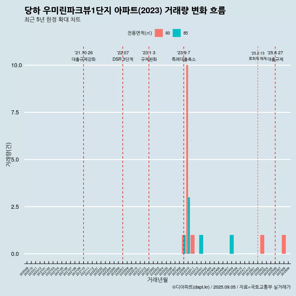 당하 우미린파크뷰1단지 아파트(2023) 거래량 변화 흐름