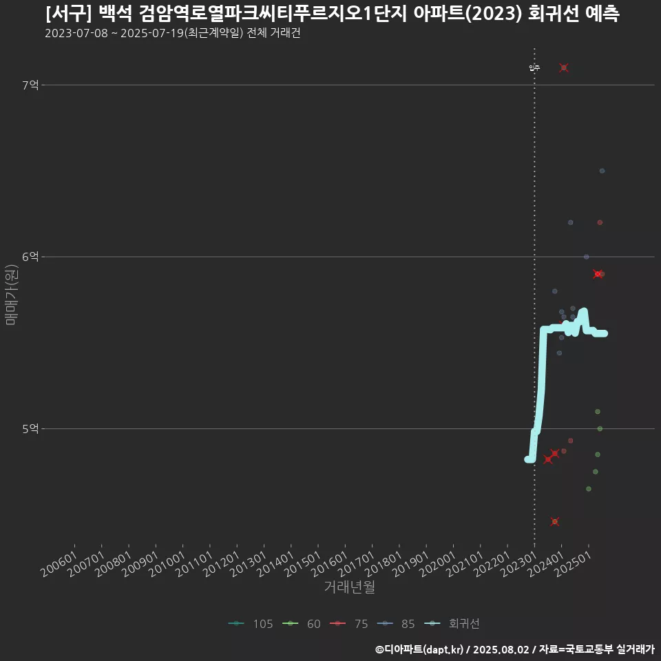 [서구] 백석 검암역로열파크씨티푸르지오1단지 아파트(2023) 회귀선 예측
