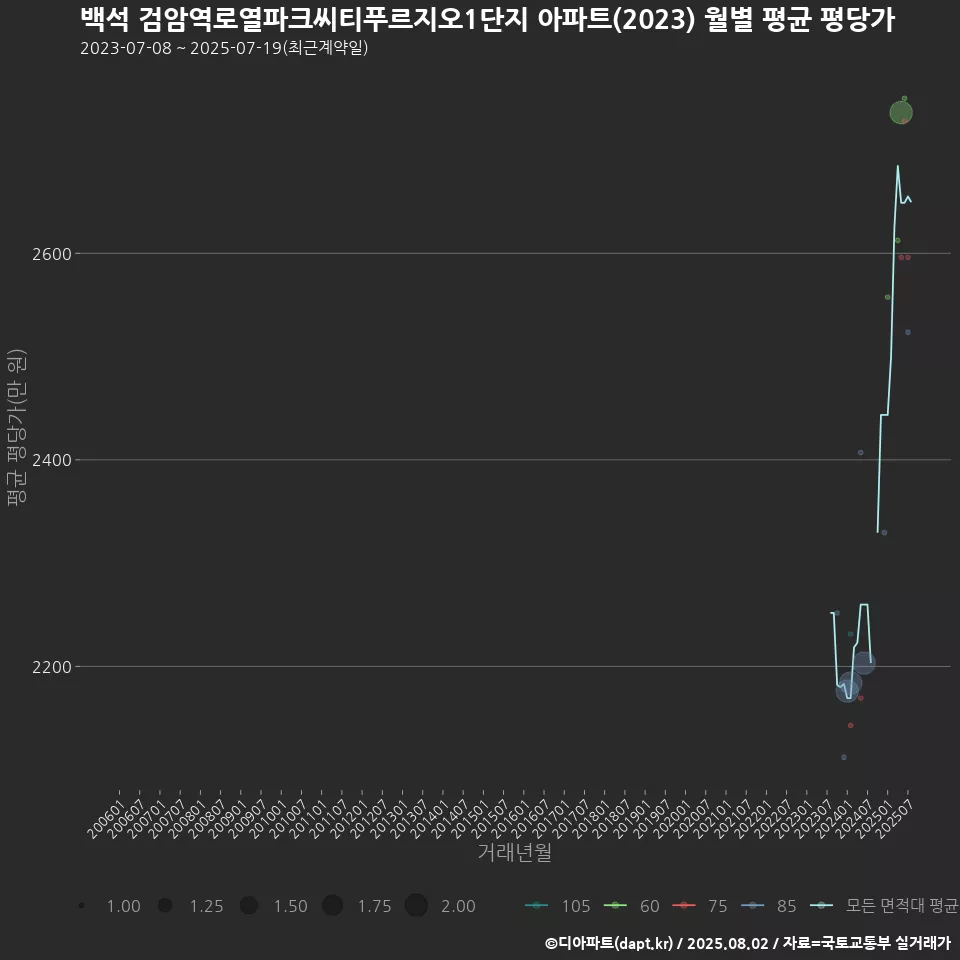 백석 검암역로열파크씨티푸르지오1단지 아파트(2023) 월별 평균 평당가