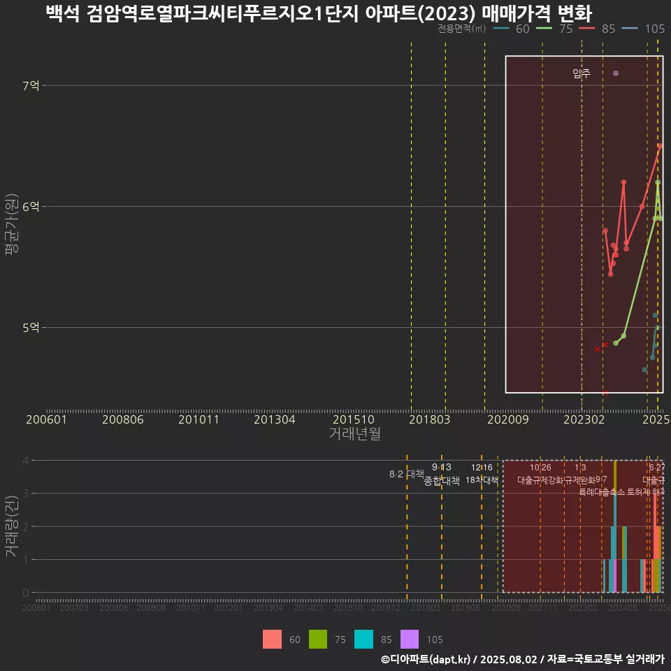 백석 검암역로열파크씨티푸르지오1단지 아파트(2023) 매매가격 변화