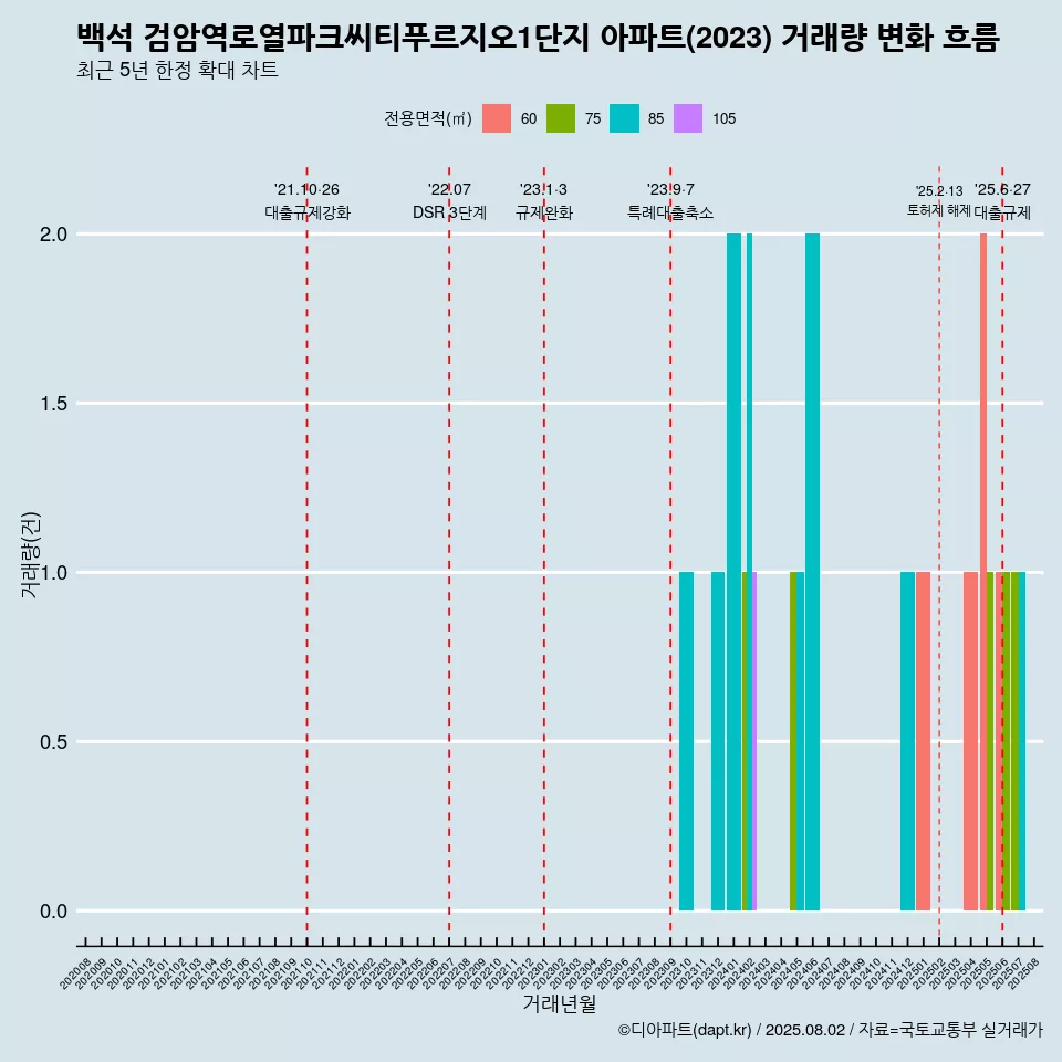 백석 검암역로열파크씨티푸르지오1단지 아파트(2023) 거래량 변화 흐름