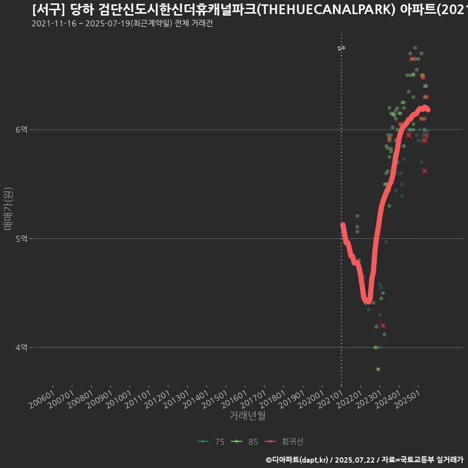[서구] 당하 검단신도시한신더휴캐널파크(THEHUECANALPARK) 아파트(2021) 회귀선 예측