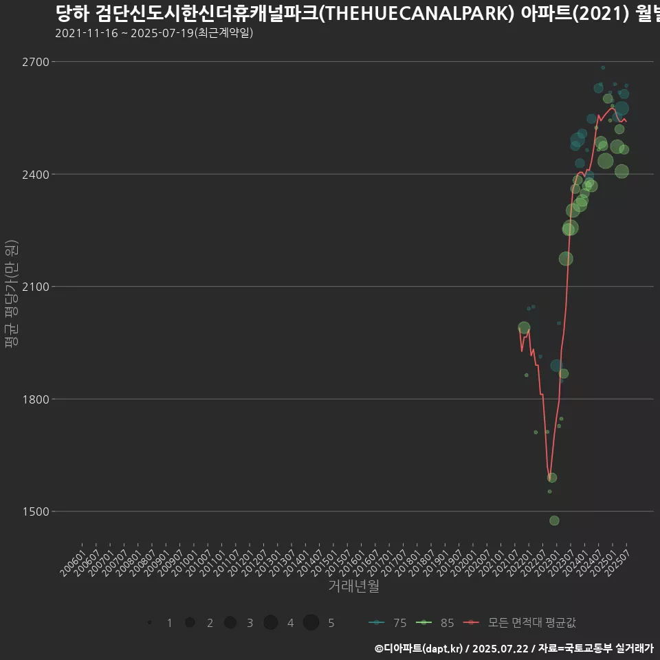 당하 검단신도시한신더휴캐널파크(THEHUECANALPARK) 아파트(2021) 월별 평균 평당가