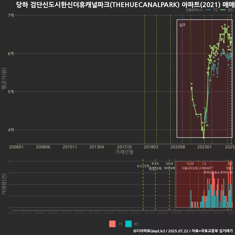 당하 검단신도시한신더휴캐널파크(THEHUECANALPARK) 아파트(2021) 매매가격 변화