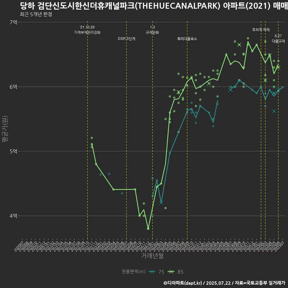 당하 검단신도시한신더휴캐널파크(THEHUECANALPARK) 아파트(2021) 매매가격 변화