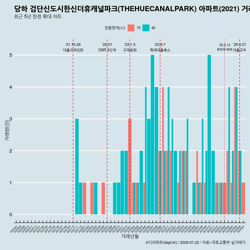 당하 검단신도시한신더휴캐널파크(THEHUECANALPARK) 아파트(2021) 거래량 변화 흐름