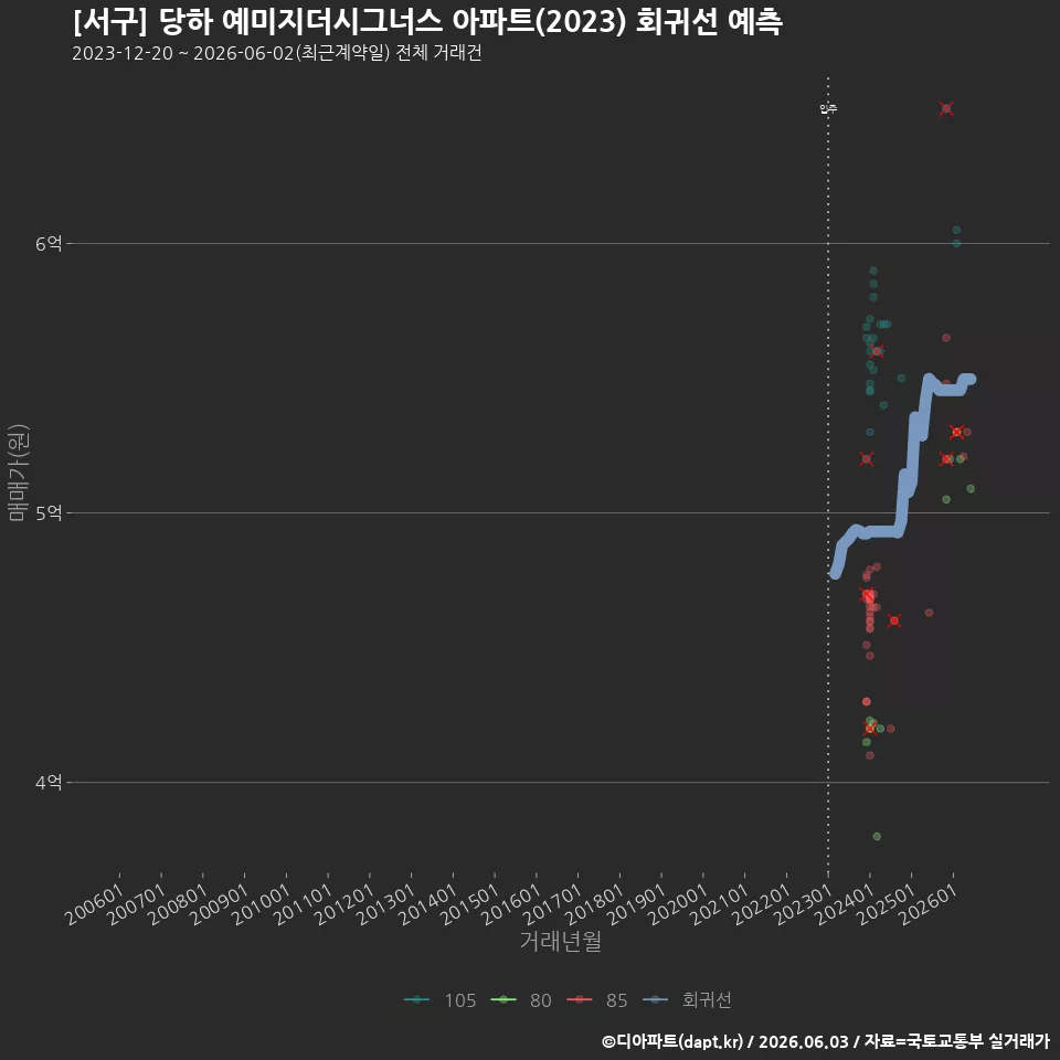 [서구] 당하 예미지더시그너스 아파트(2023) 회귀선 예측
