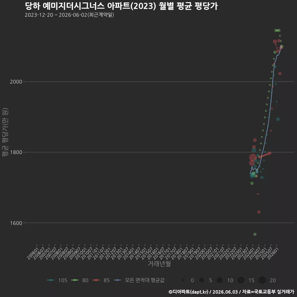 당하 예미지더시그너스 아파트(2023) 월별 평균 평당가