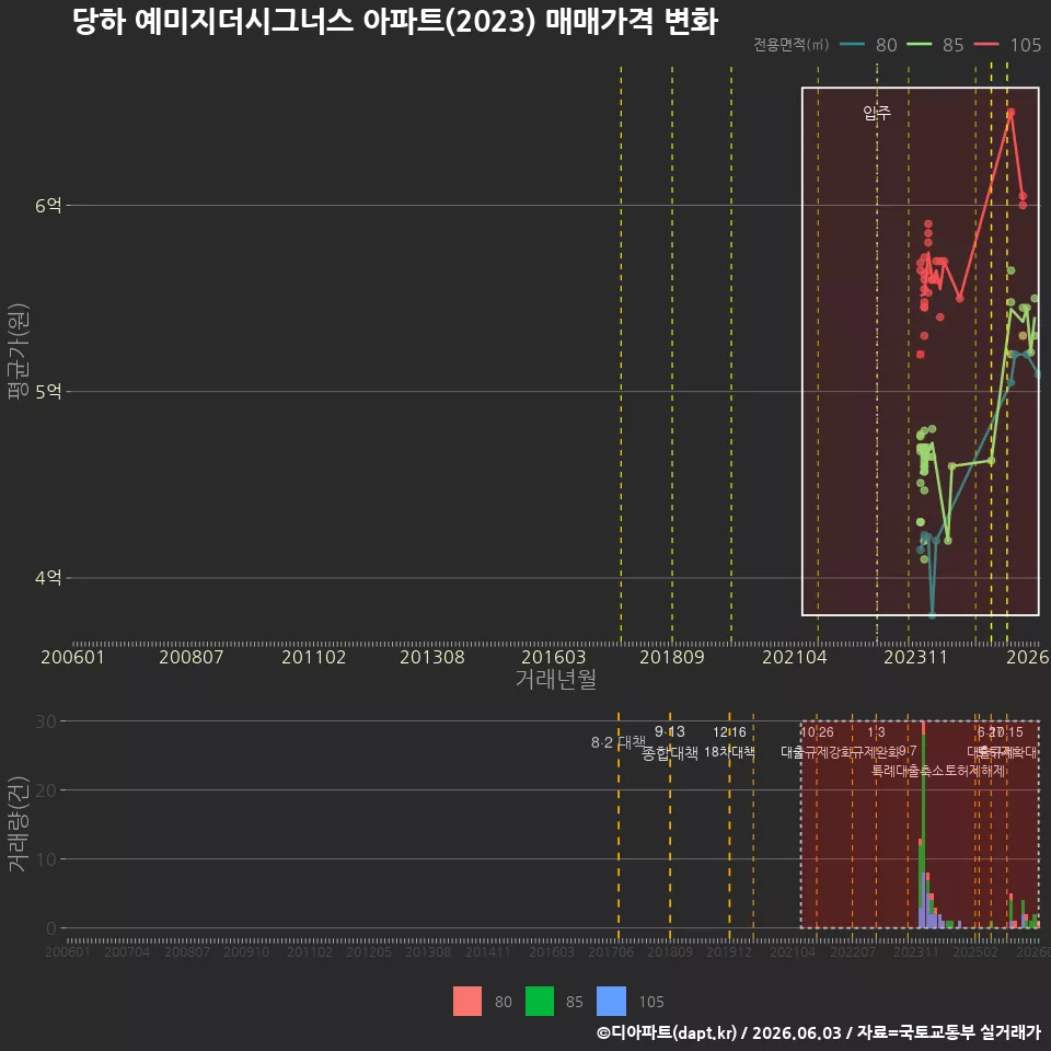 당하 예미지더시그너스 아파트(2023) 매매가격 변화