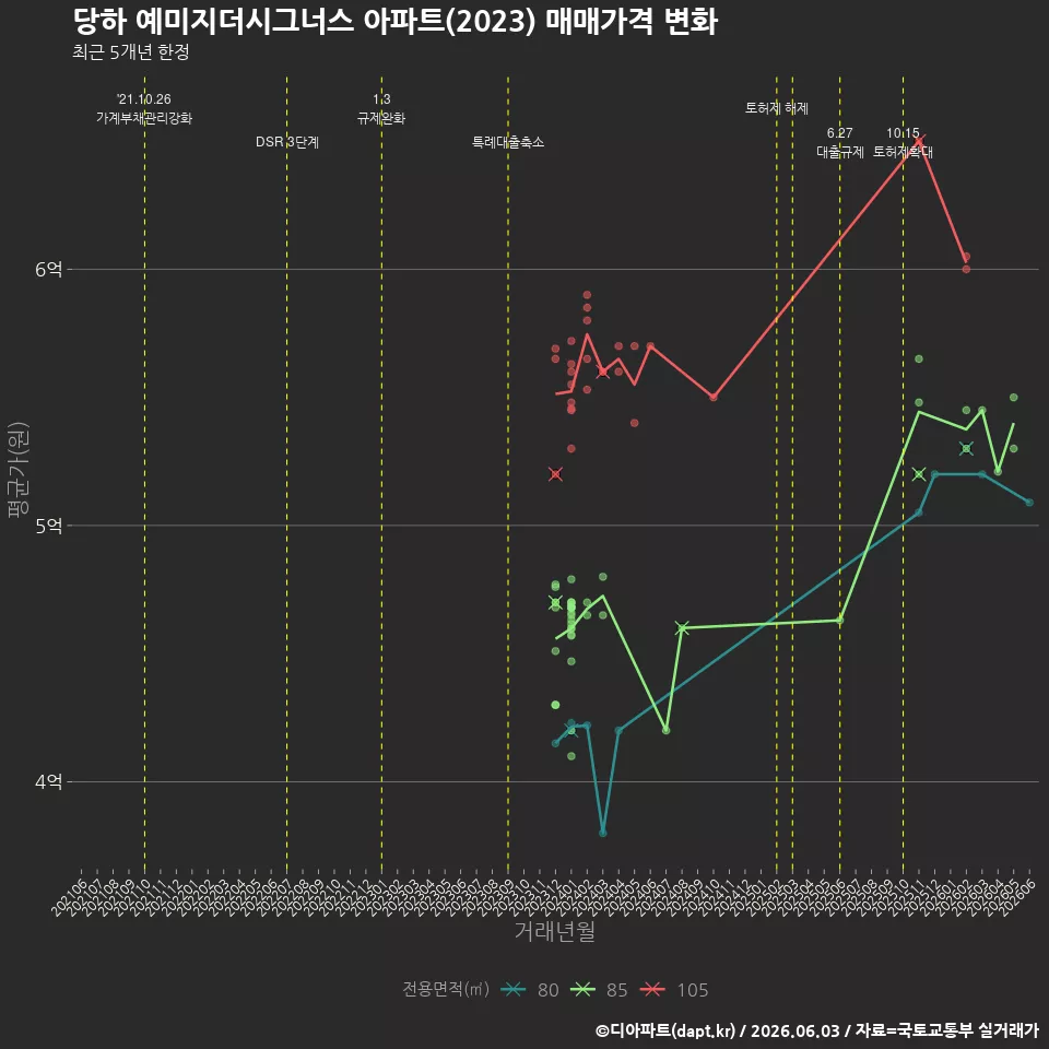 당하 예미지더시그너스 아파트(2023) 매매가격 변화