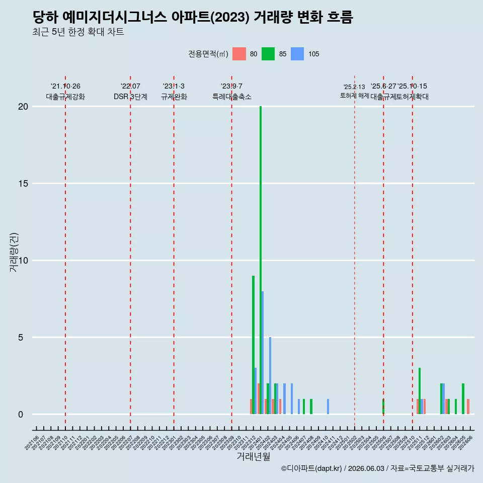 당하 예미지더시그너스 아파트(2023) 거래량 변화 흐름