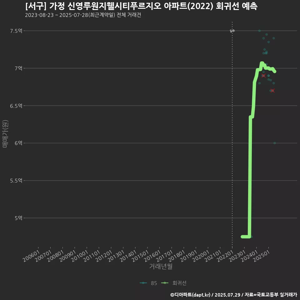[서구] 가정 신영루원지웰시티푸르지오 아파트(2022) 회귀선 예측