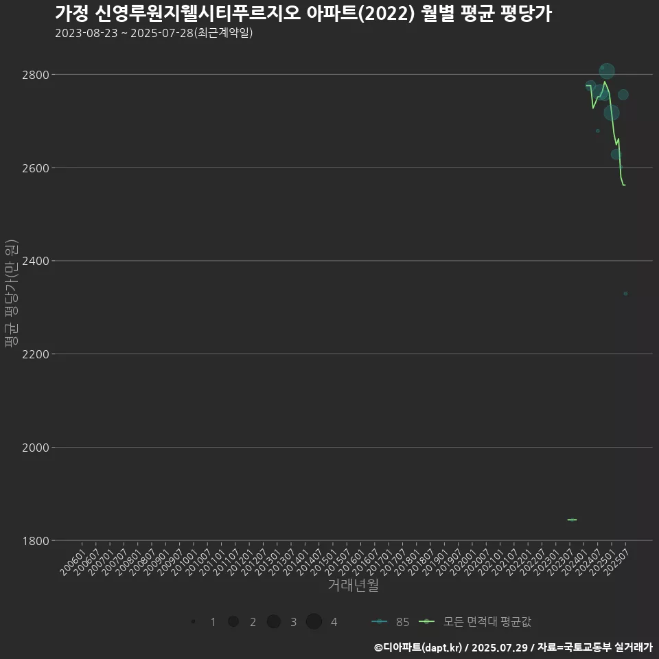 가정 신영루원지웰시티푸르지오 아파트(2022) 월별 평균 평당가