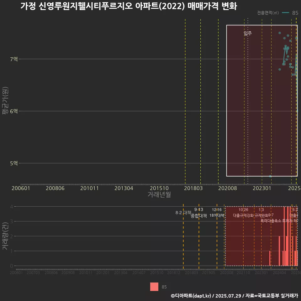 가정 신영루원지웰시티푸르지오 아파트(2022) 매매가격 변화