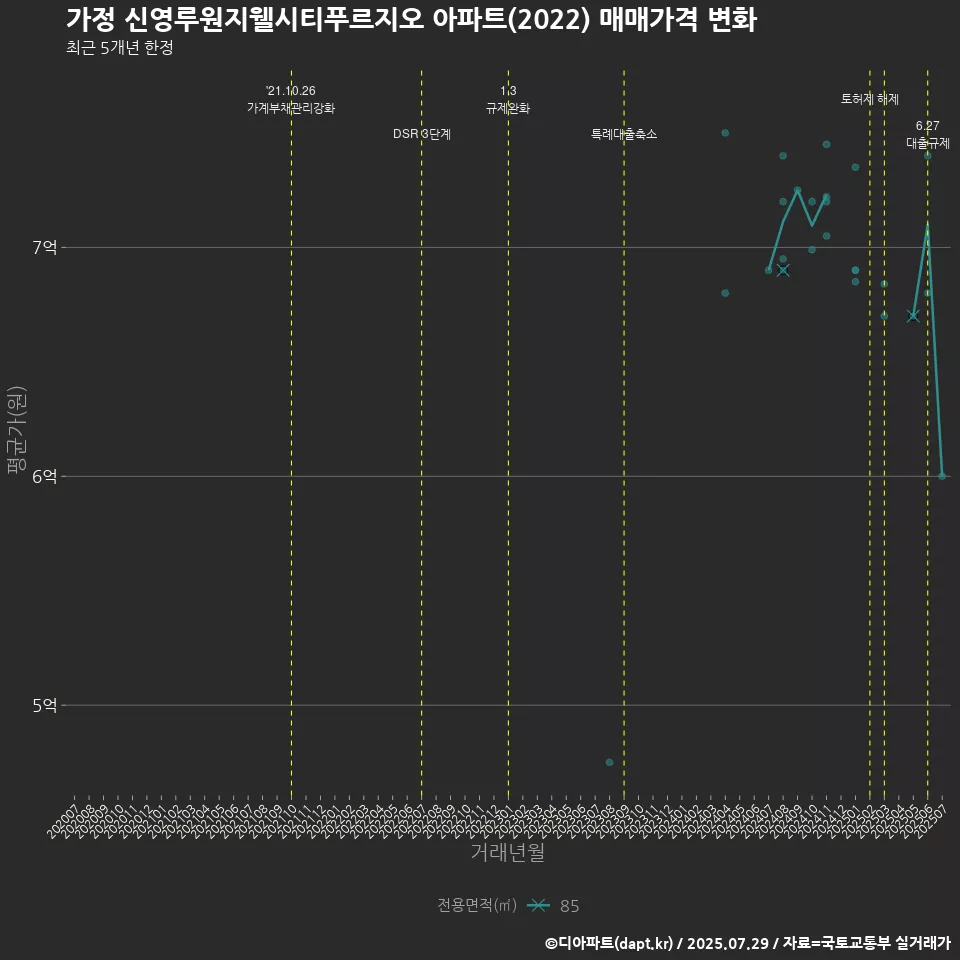 가정 신영루원지웰시티푸르지오 아파트(2022) 매매가격 변화