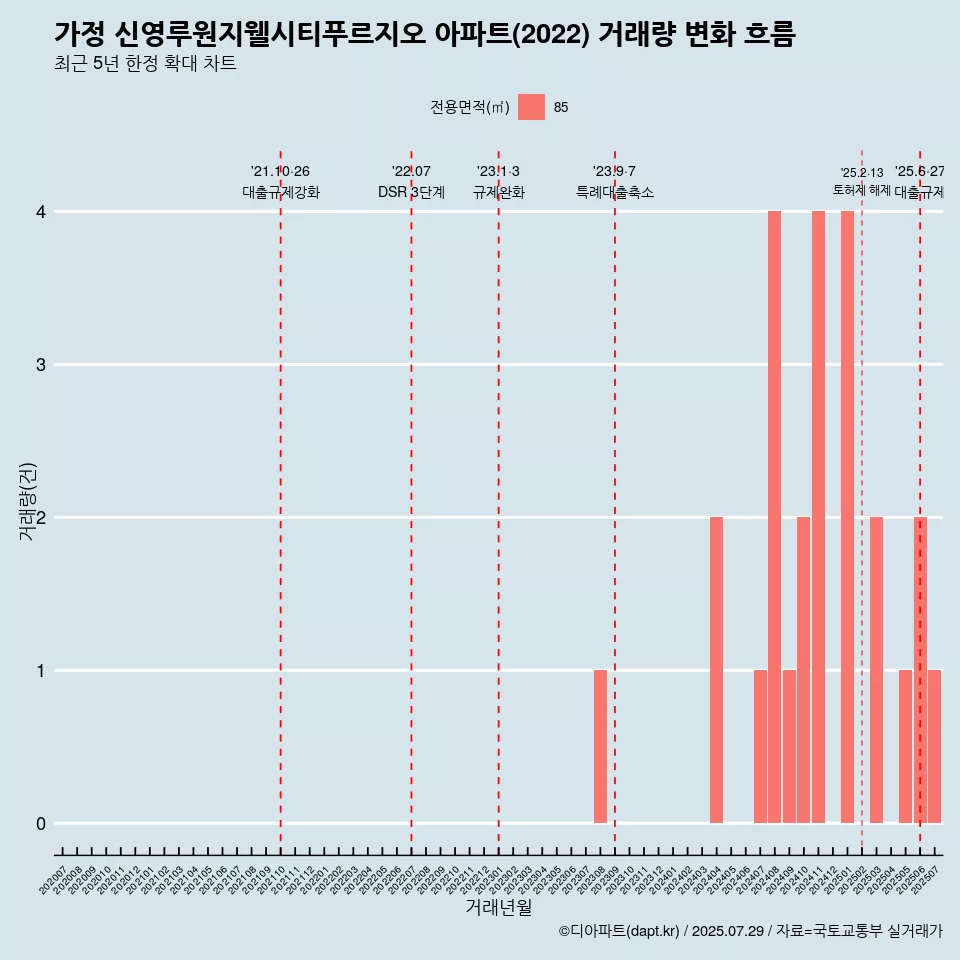 가정 신영루원지웰시티푸르지오 아파트(2022) 거래량 변화 흐름
