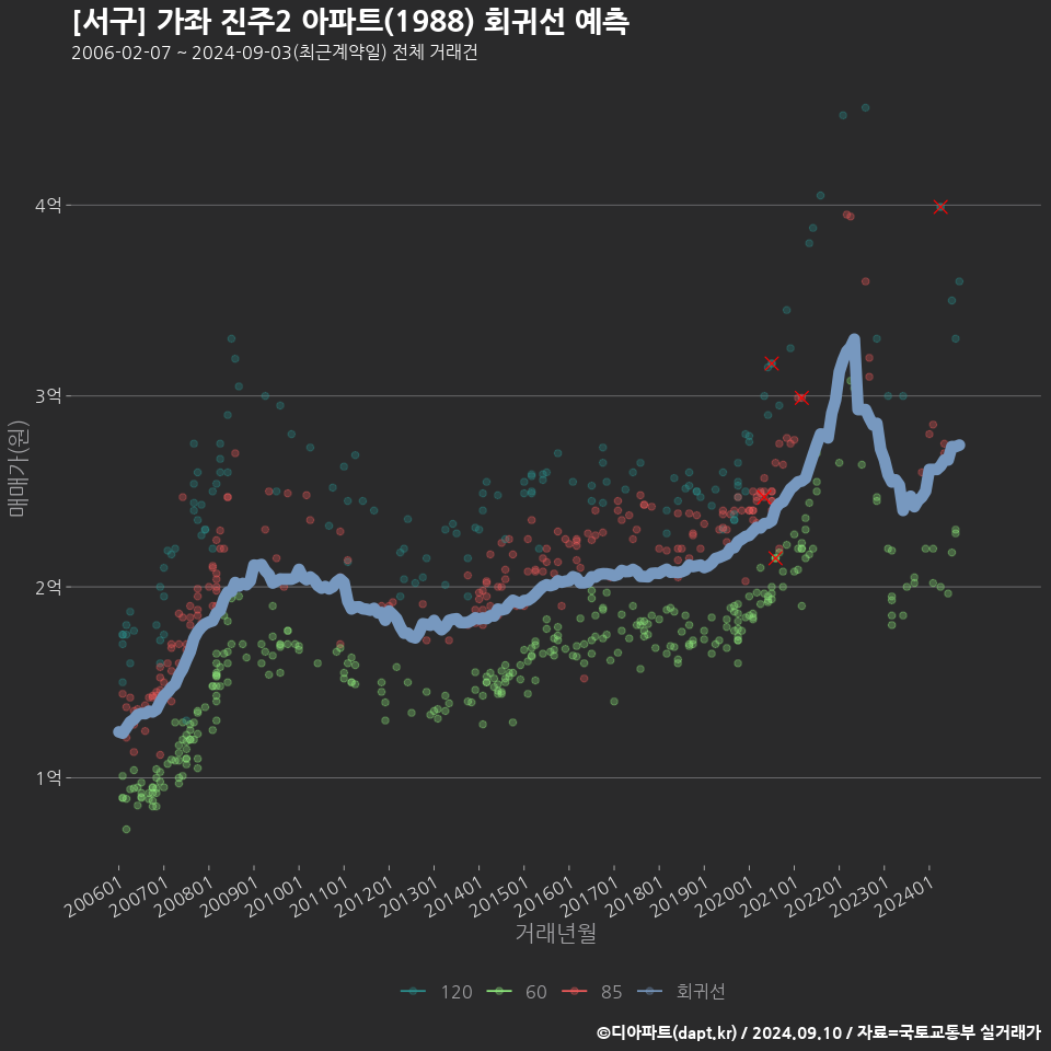 [서구] 가좌 진주2 아파트(1988) 회귀선 예측