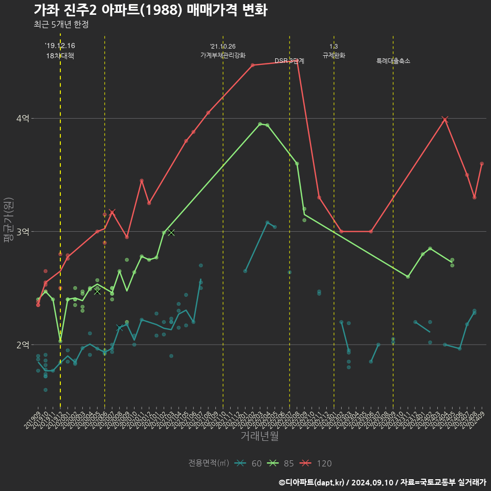 가좌 진주2 아파트(1988) 매매가격 변화