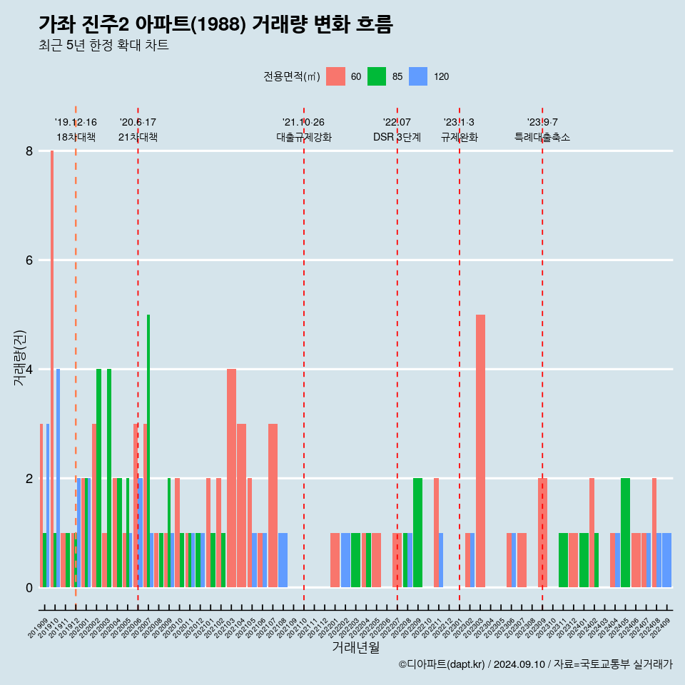 가좌 진주2 아파트(1988) 거래량 변화 흐름