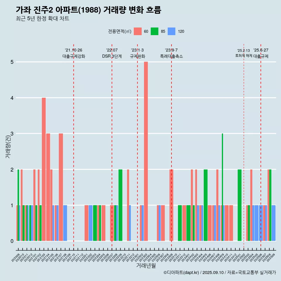 가좌 진주2 아파트(1988) 거래량 변화 흐름