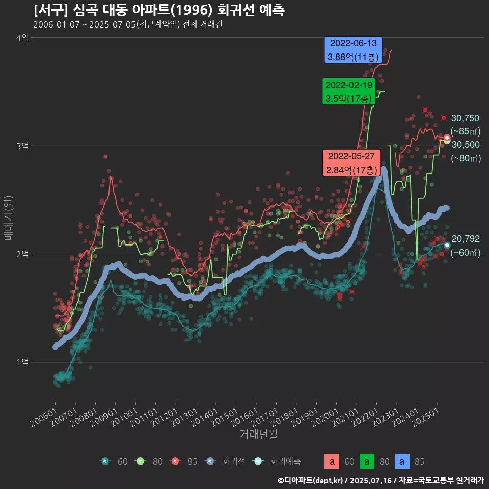 [서구] 심곡 대동 아파트(1996) 회귀선 예측