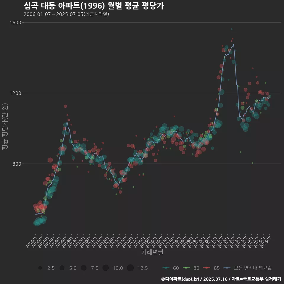 심곡 대동 아파트(1996) 월별 평균 평당가