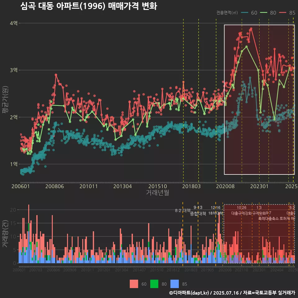심곡 대동 아파트(1996) 매매가격 변화