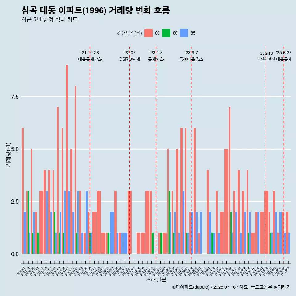 심곡 대동 아파트(1996) 거래량 변화 흐름