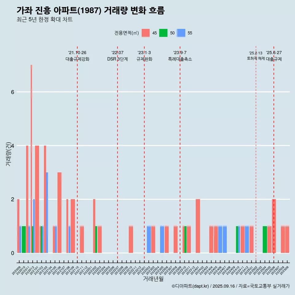 가좌 진흥 아파트(1987) 거래량 변화 흐름