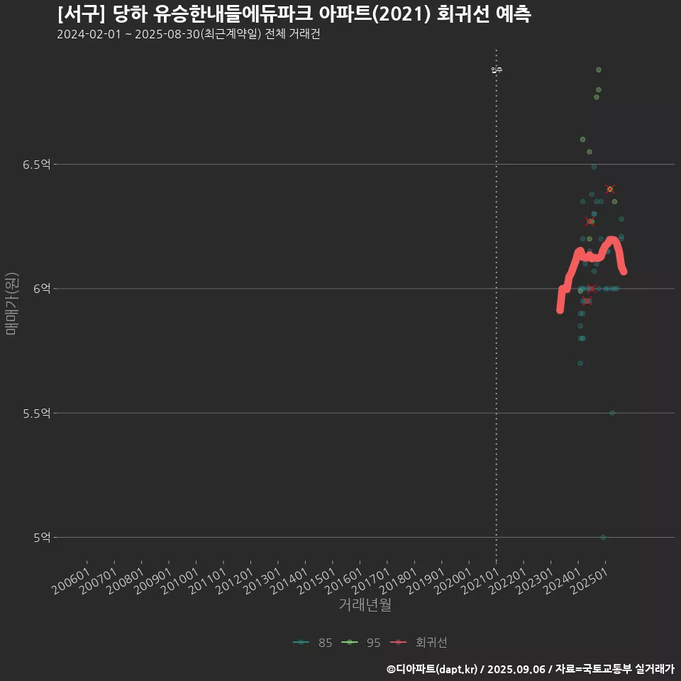 [서구] 당하 유승한내들에듀파크 아파트(2021) 회귀선 예측