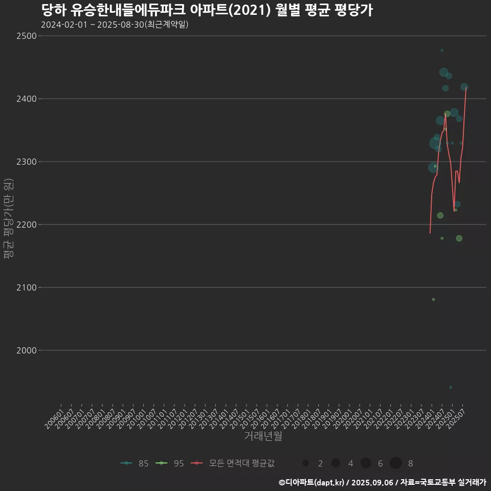 당하 유승한내들에듀파크 아파트(2021) 월별 평균 평당가