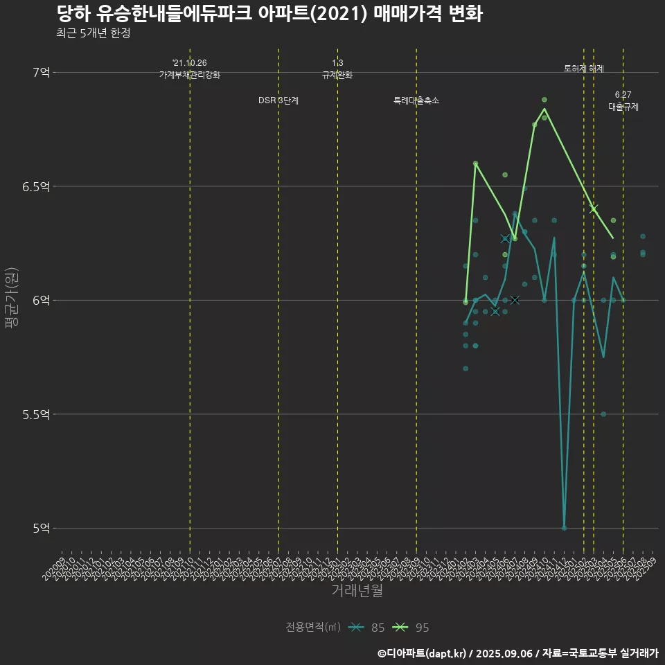 당하 유승한내들에듀파크 아파트(2021) 매매가격 변화