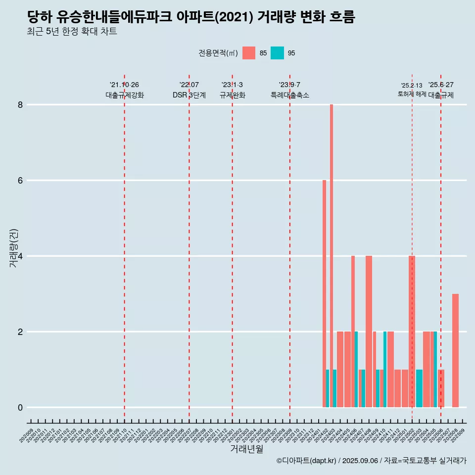 당하 유승한내들에듀파크 아파트(2021) 거래량 변화 흐름