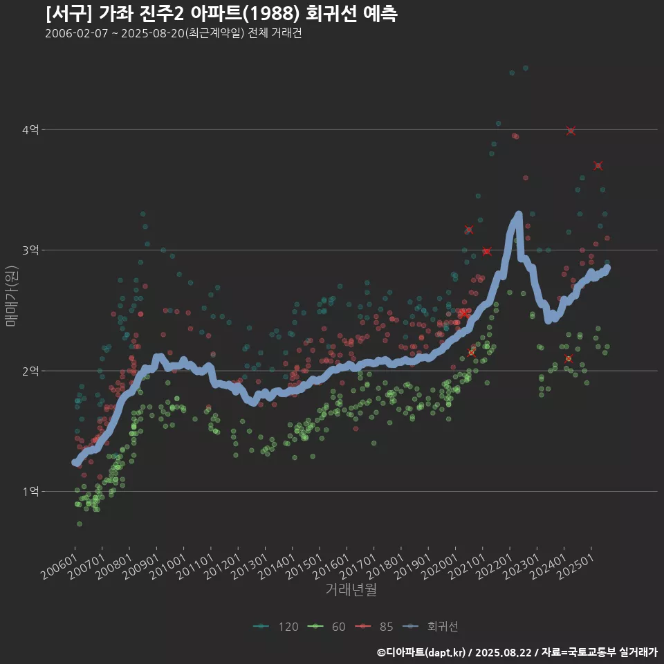 [서구] 가좌 진주2 아파트(1988) 회귀선 예측