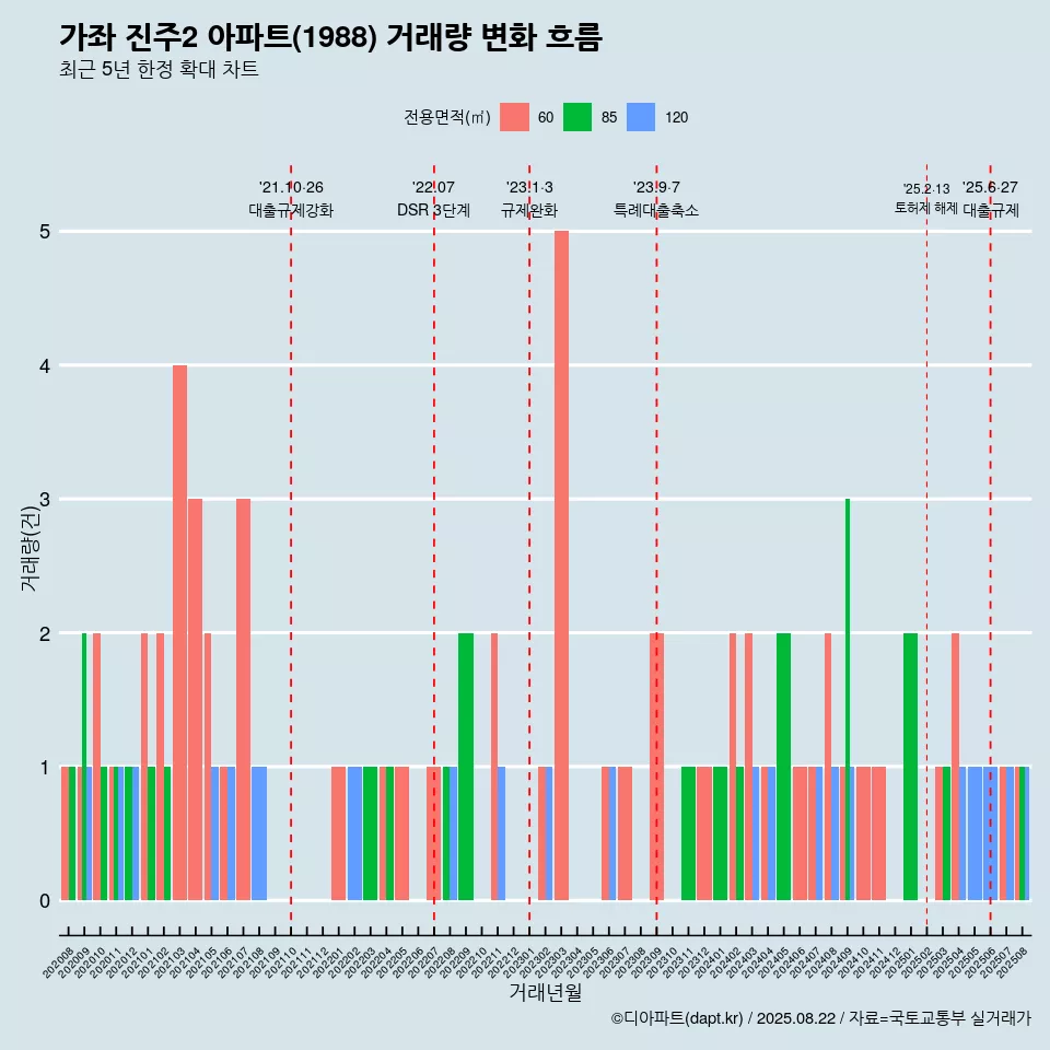 가좌 진주2 아파트(1988) 거래량 변화 흐름