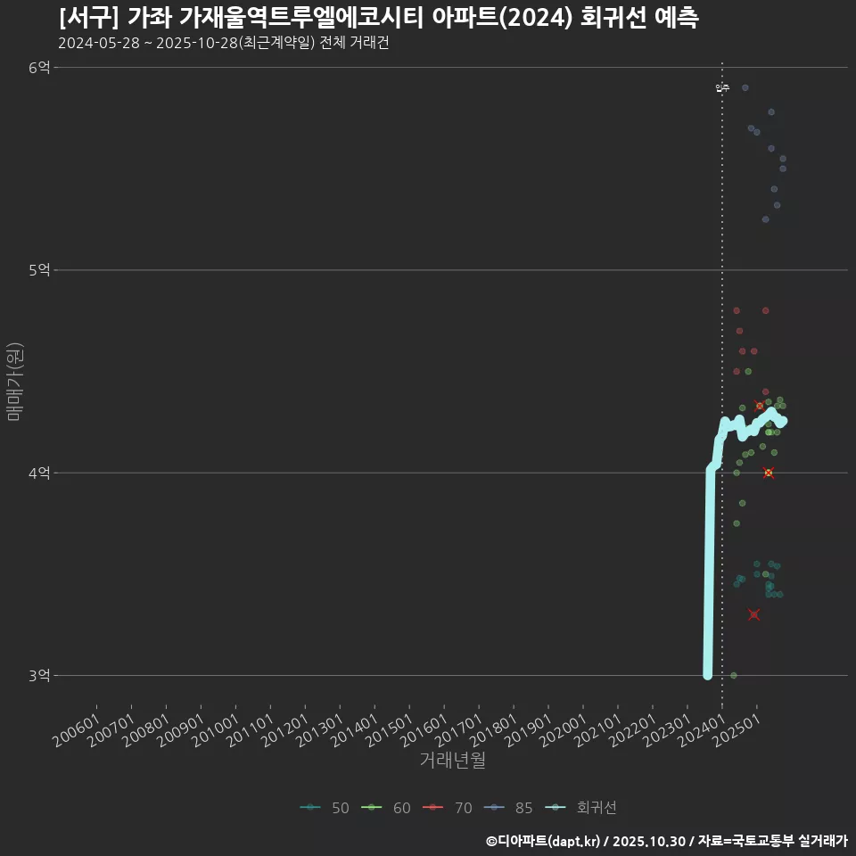 [서구] 가좌 가재울역트루엘에코시티 아파트(2024) 회귀선 예측