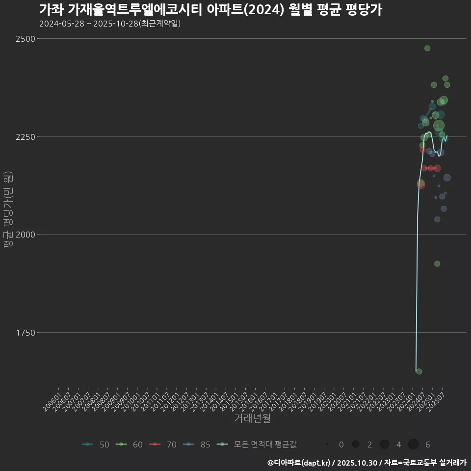 가좌 가재울역트루엘에코시티 아파트(2024) 월별 평균 평당가
