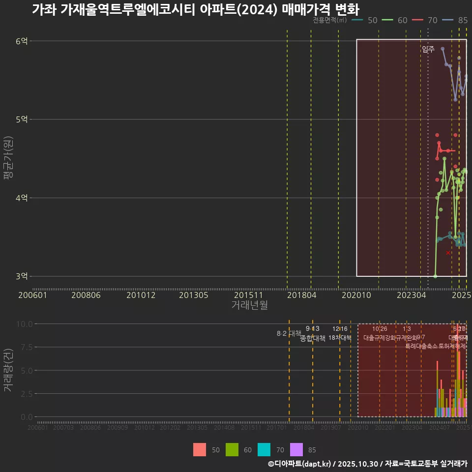 가좌 가재울역트루엘에코시티 아파트(2024) 매매가격 변화