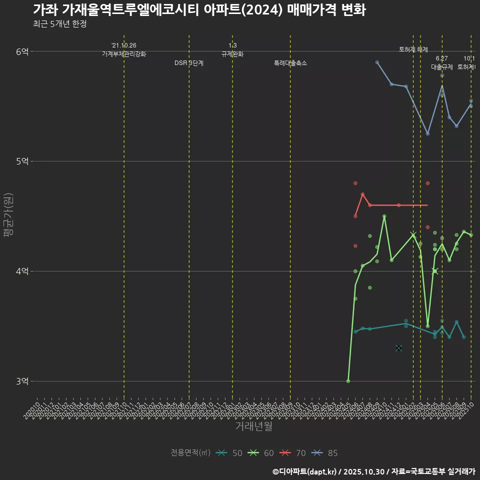 가좌 가재울역트루엘에코시티 아파트(2024) 매매가격 변화