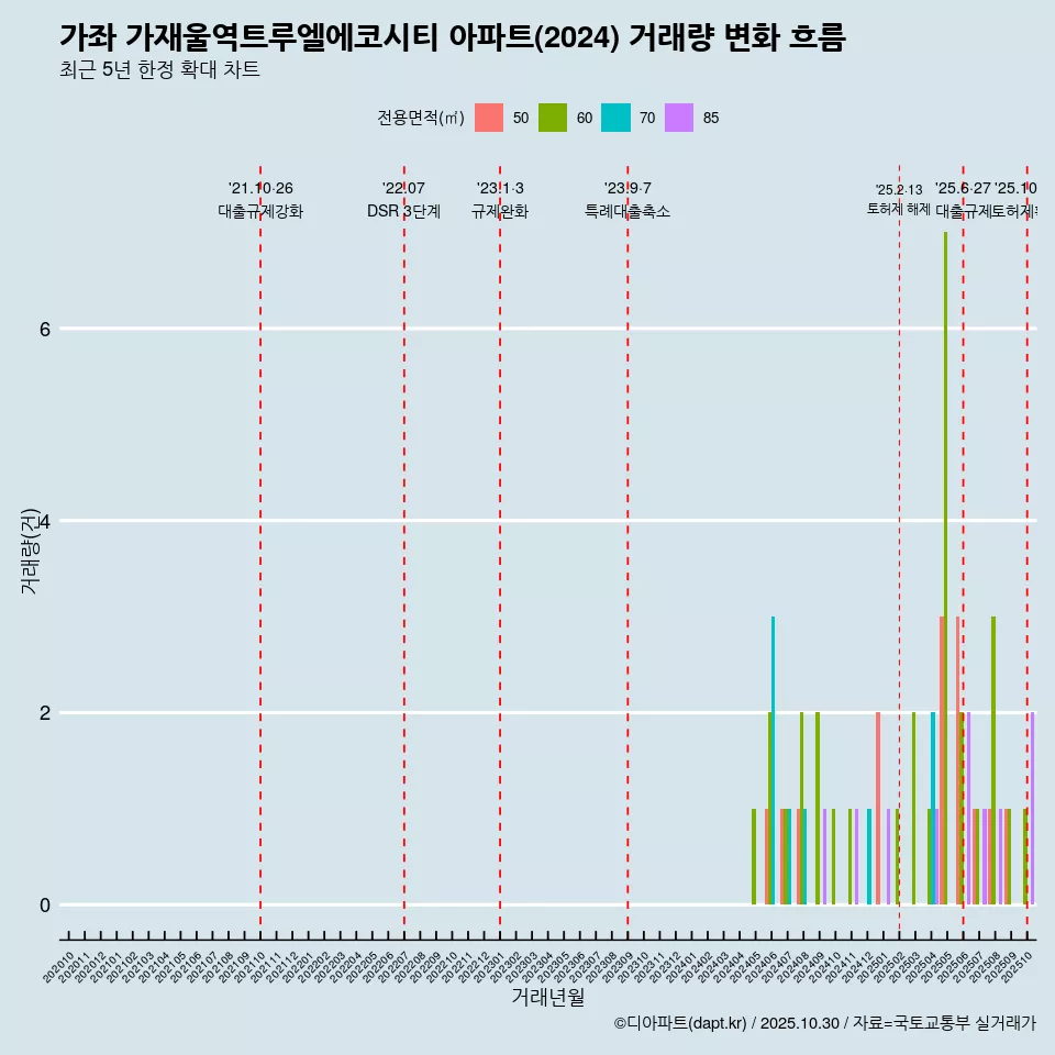 가좌 가재울역트루엘에코시티 아파트(2024) 거래량 변화 흐름