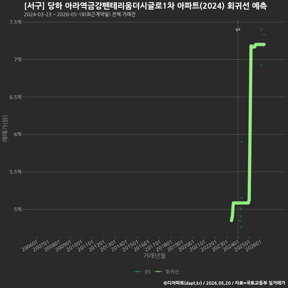 [서구] 당하 아라역금강펜테리움더시글로1차 아파트(2024) 회귀선 예측