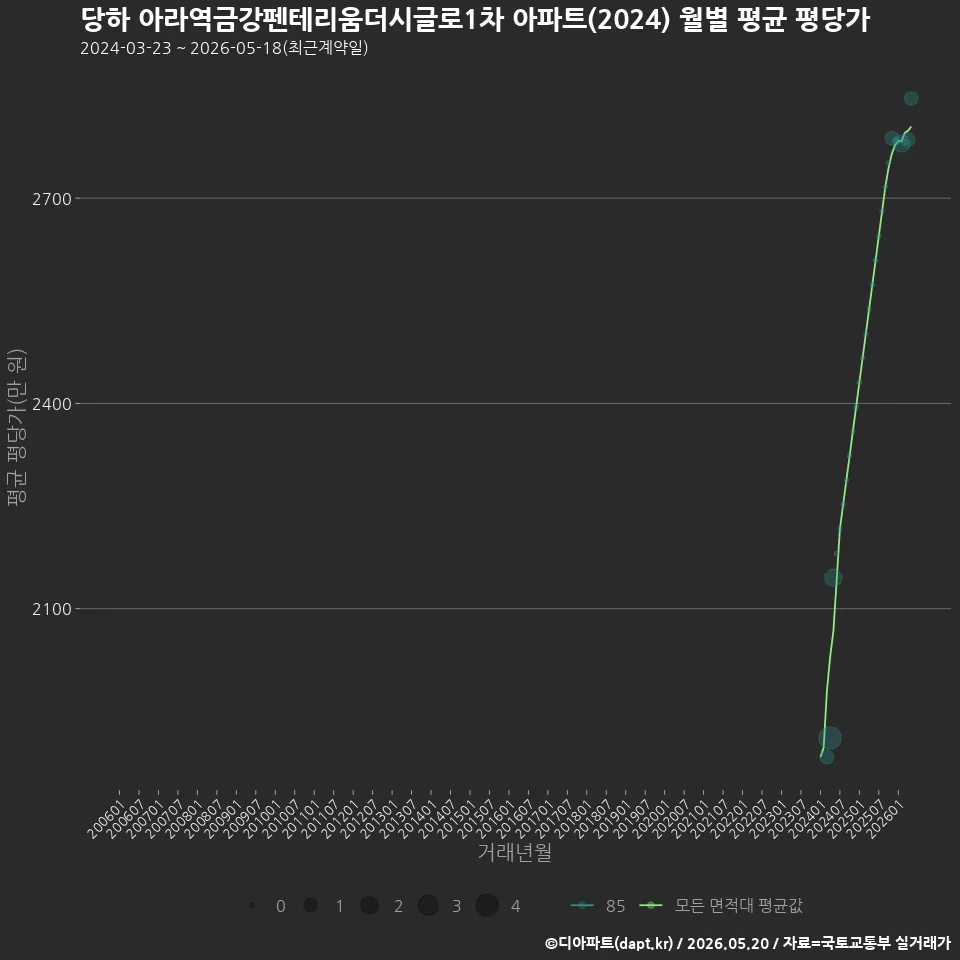 당하 아라역금강펜테리움더시글로1차 아파트(2024) 월별 평균 평당가