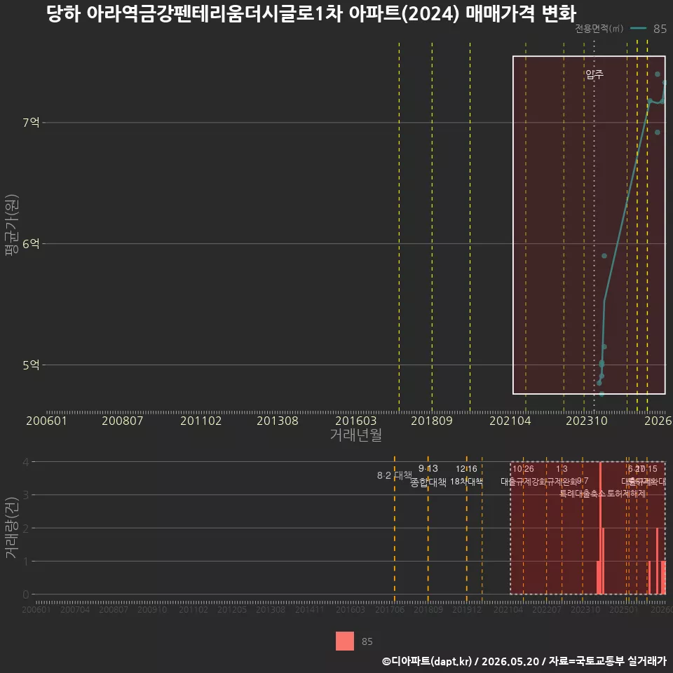 당하 아라역금강펜테리움더시글로1차 아파트(2024) 매매가격 변화