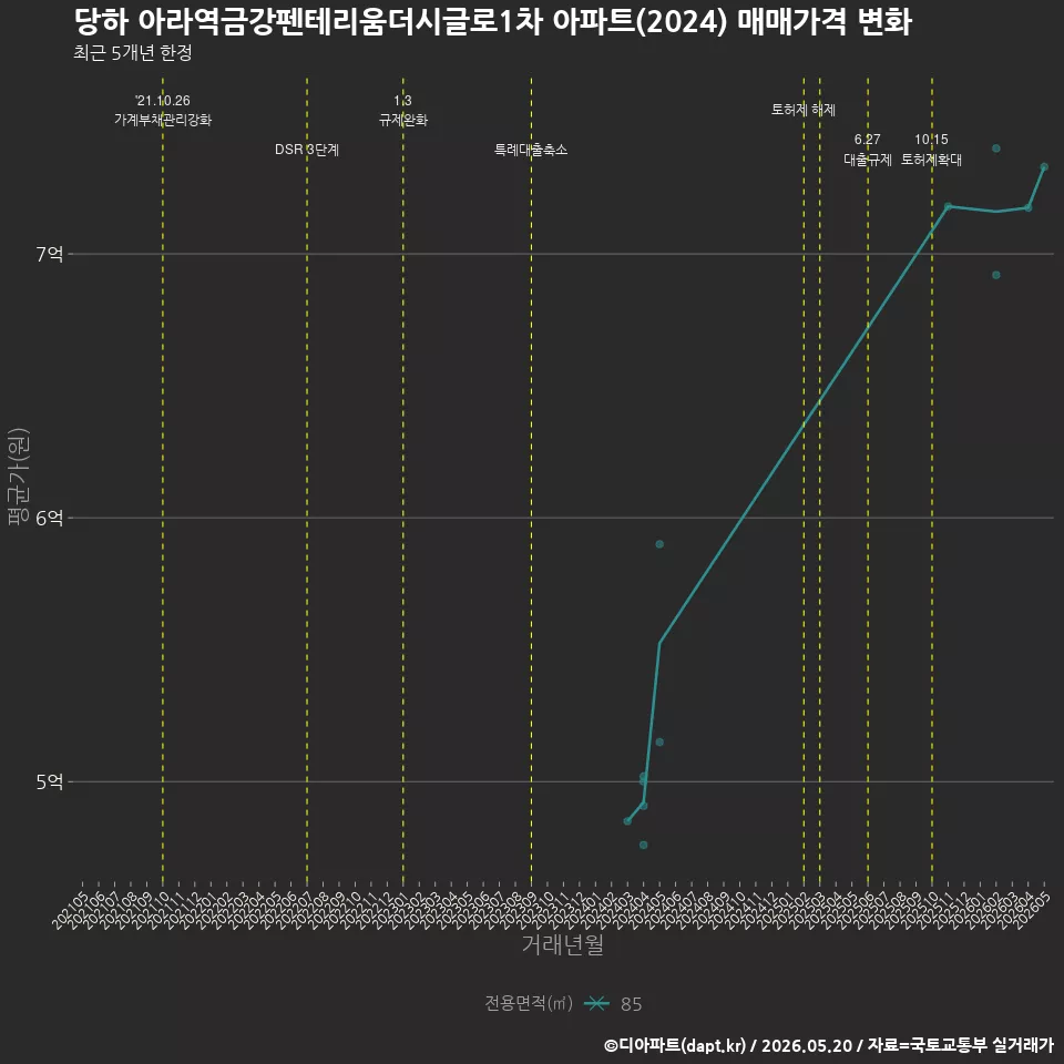 당하 아라역금강펜테리움더시글로1차 아파트(2024) 매매가격 변화