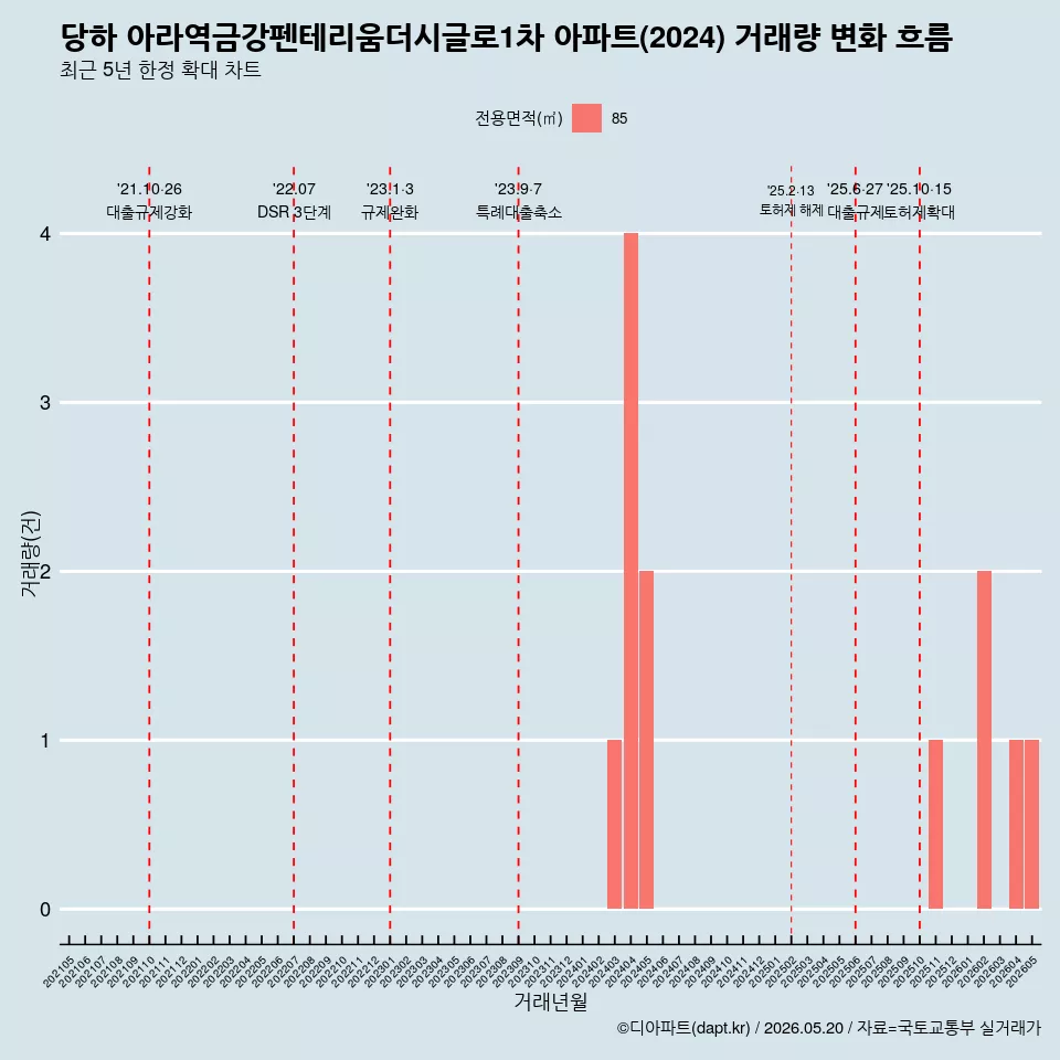 당하 아라역금강펜테리움더시글로1차 아파트(2024) 거래량 변화 흐름