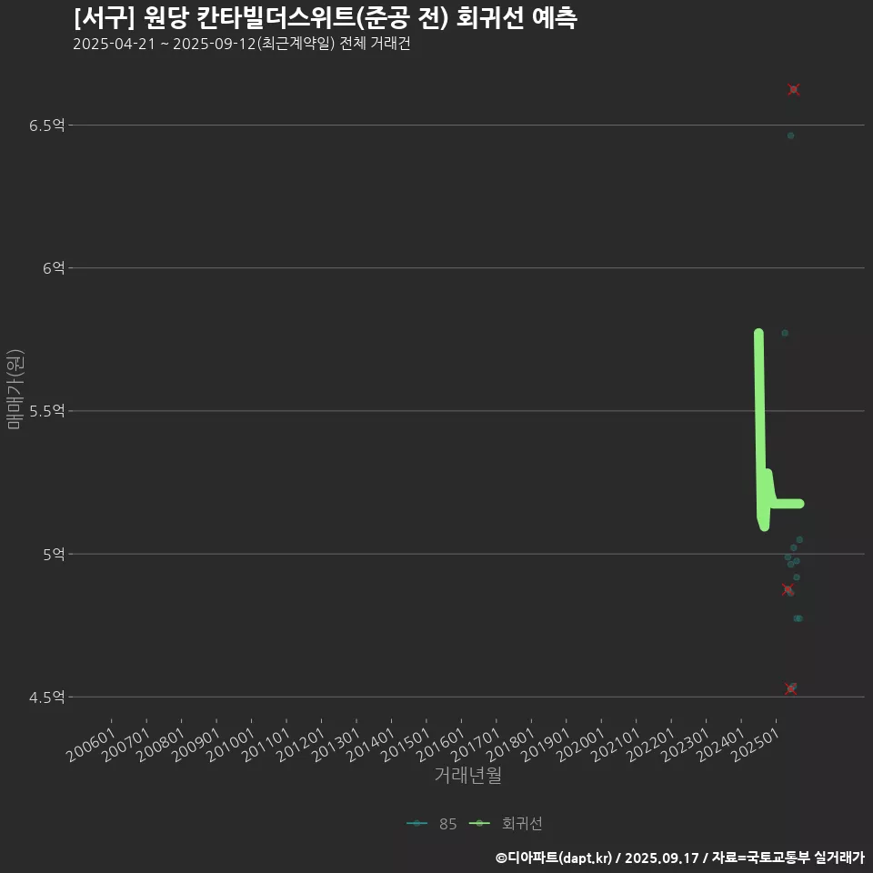 [서구] 원당 칸타빌더스위트(준공 전) 회귀선 예측