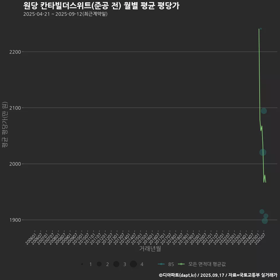 원당 칸타빌더스위트(준공 전) 월별 평균 평당가