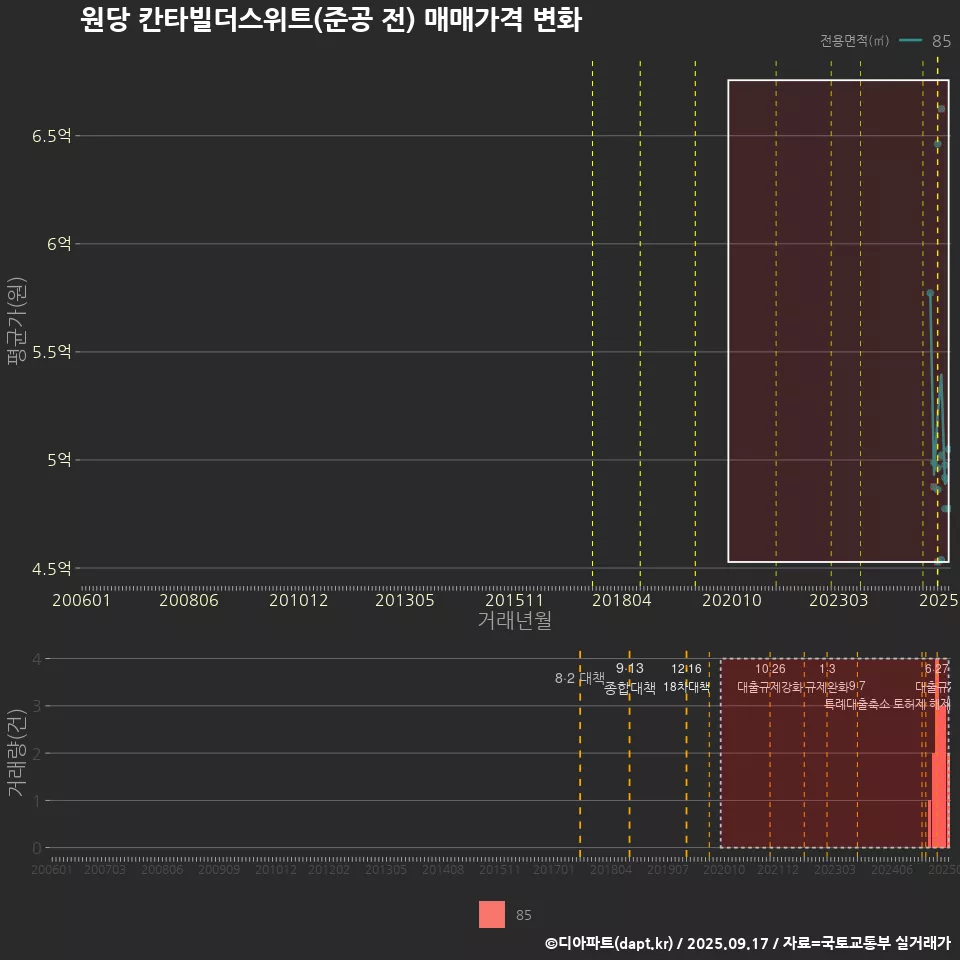 원당 칸타빌더스위트(준공 전) 매매가격 변화