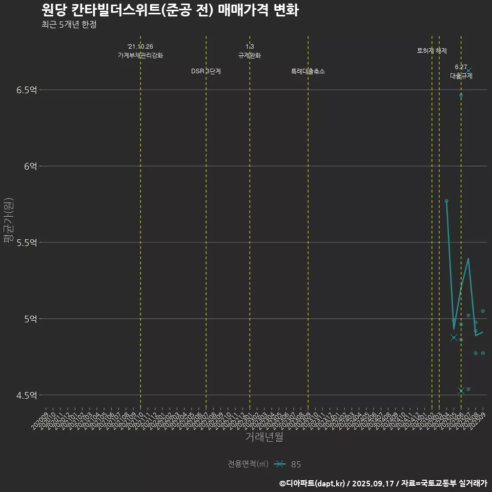 원당 칸타빌더스위트(준공 전) 매매가격 변화